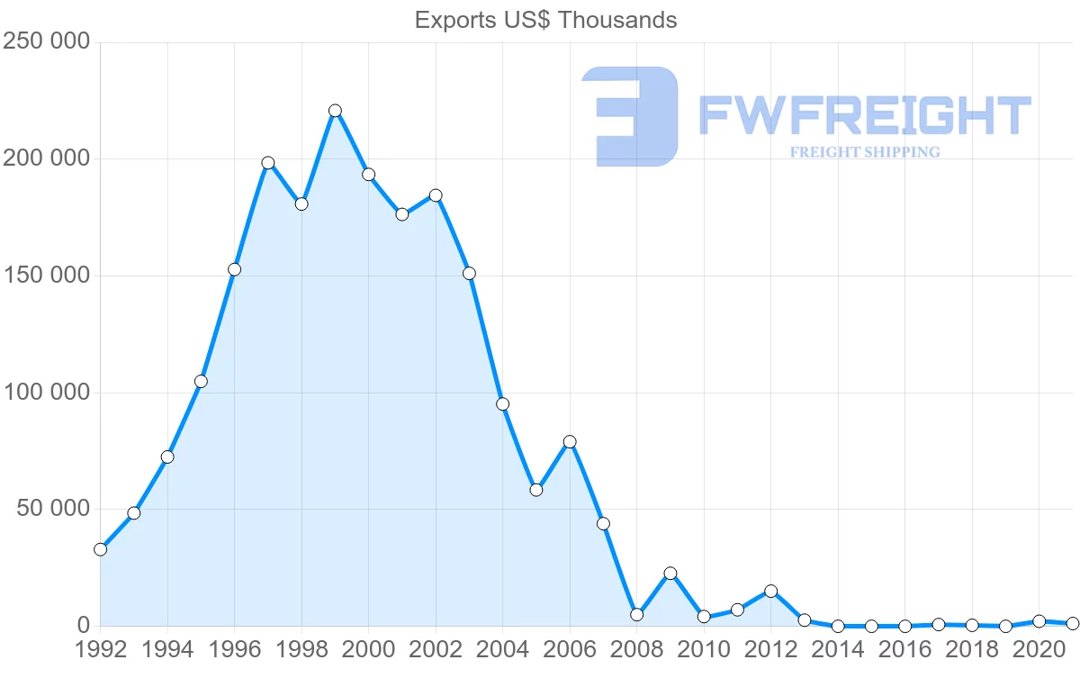 Shipping company from Georgia to Canada