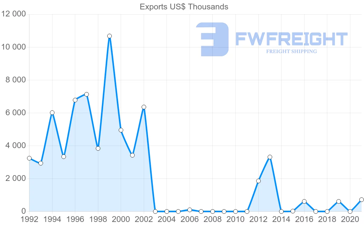 Shipping company from Georgia to Chile