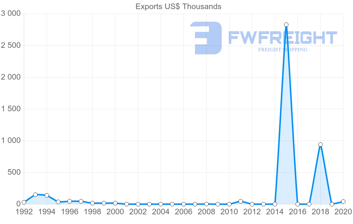 Shipping company from Georgia to Costa Rica