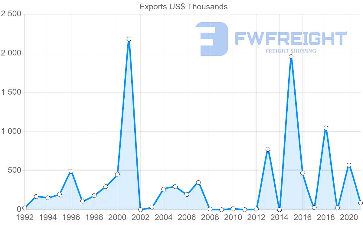 Shipping company from Georgia to Croatia