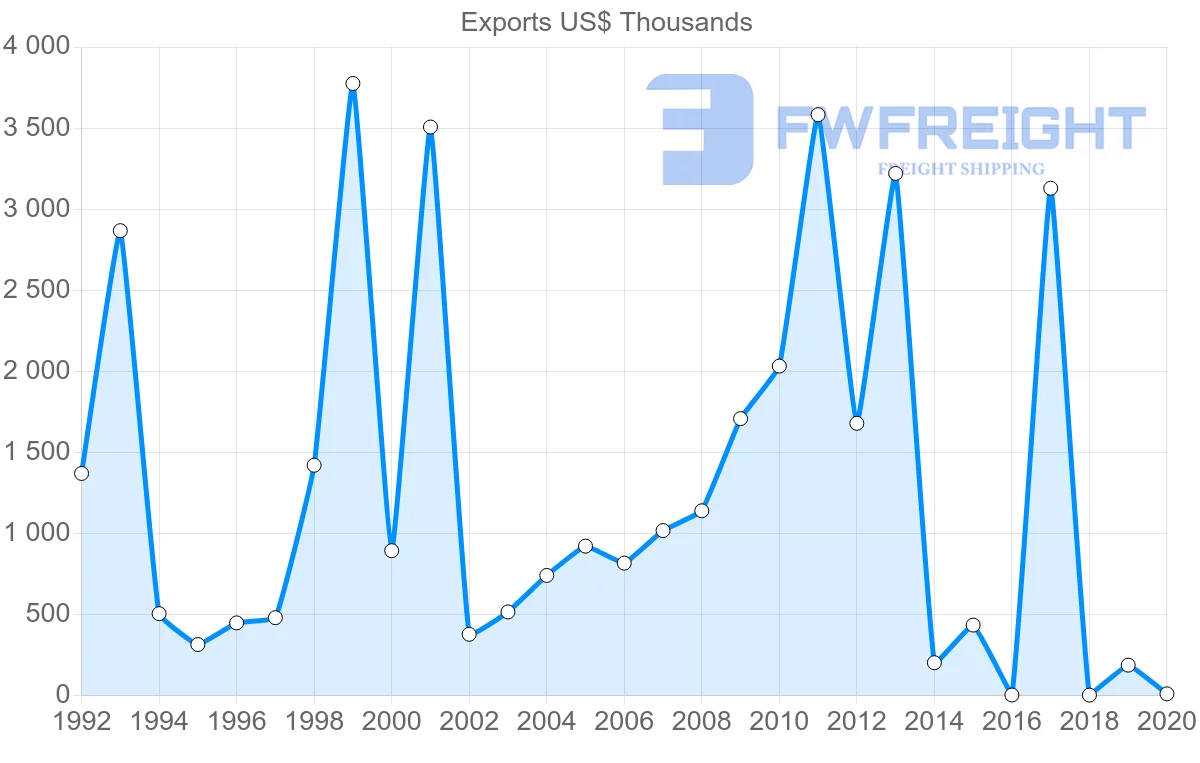 Shipping company from Georgia to Cyprus