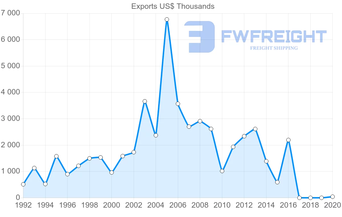 Shipping company from Georgia to Denmark