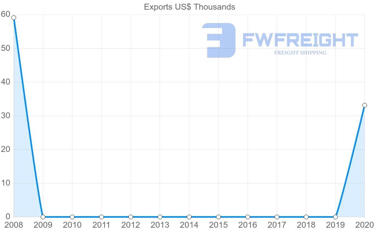 Shipping company from Georgia to El Salvador