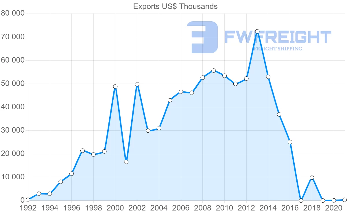 Shipping company from Georgia to France