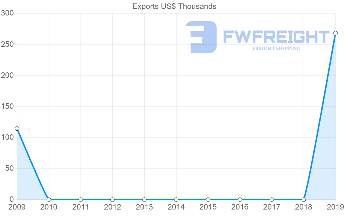 Shipping company from Georgia to French Polynesia