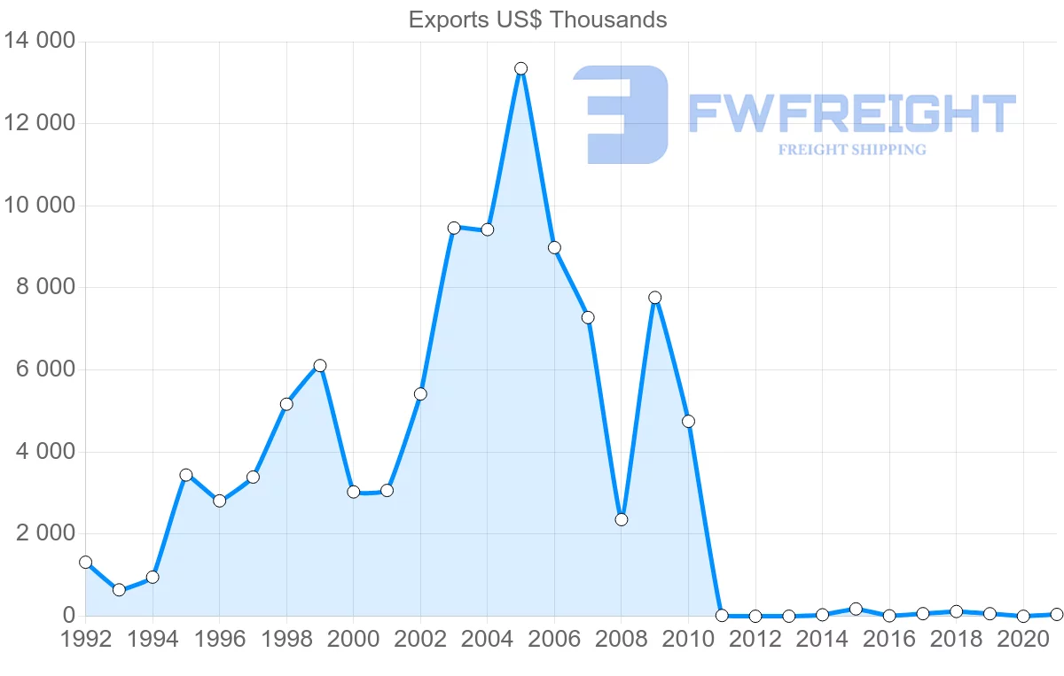 Shipping company from Georgia to Hong Kong