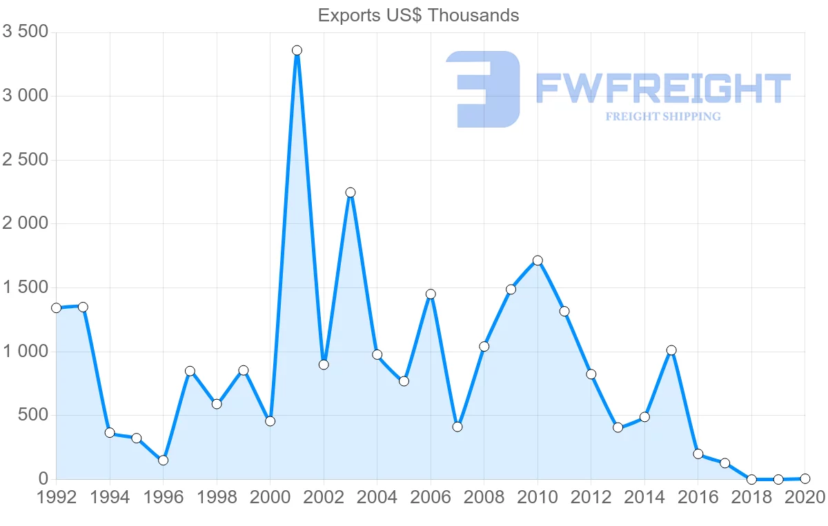 Shipping company from Georgia to Hungary
