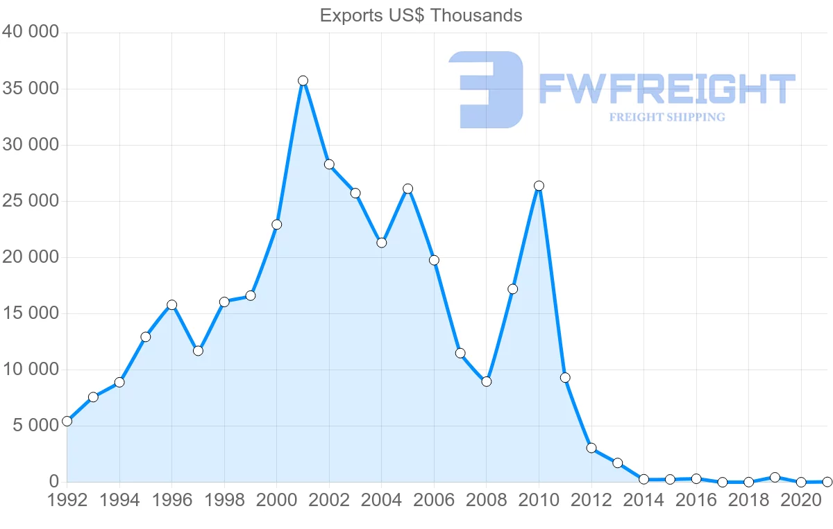 Shipping company from Georgia to India
