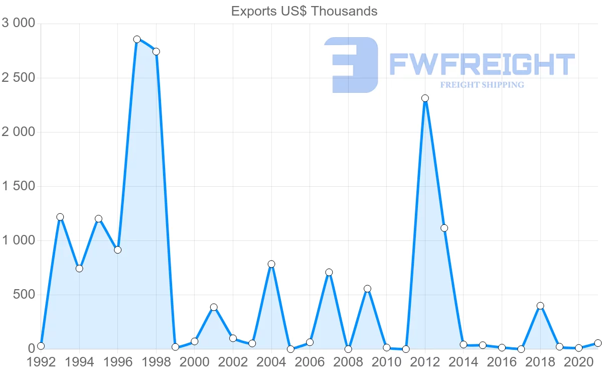 Shipping company from Georgia to Indonesia