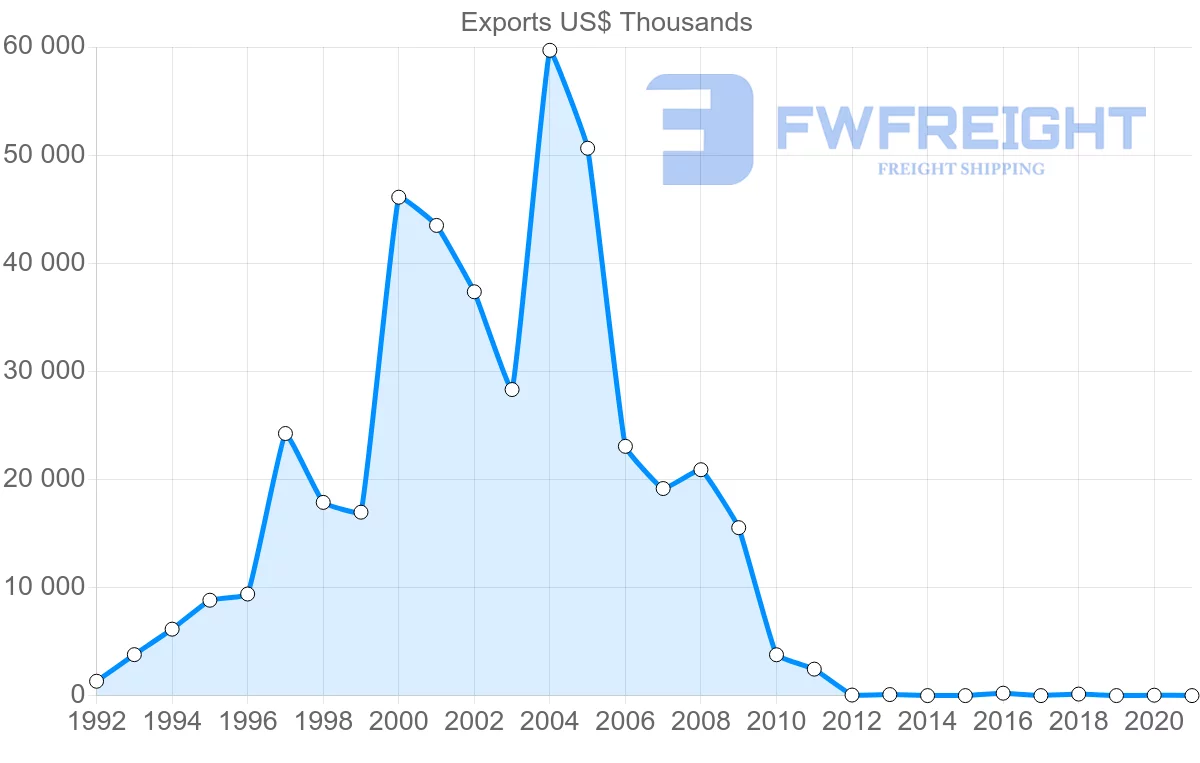 Shipping company from Georgia to Iraq