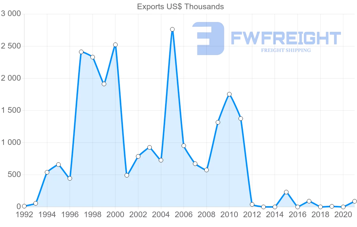 Shipping company from Georgia to Ireland