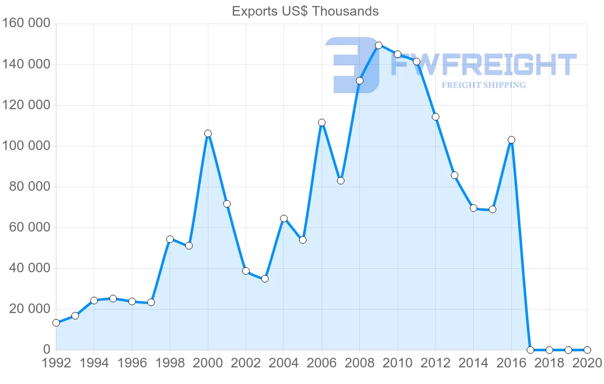 Shipping company from Georgia to Italy