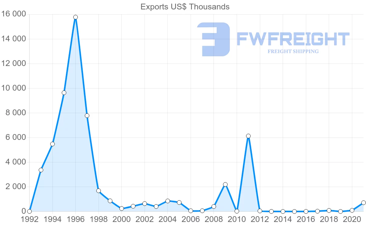 Shipping company from Georgia to Jordan