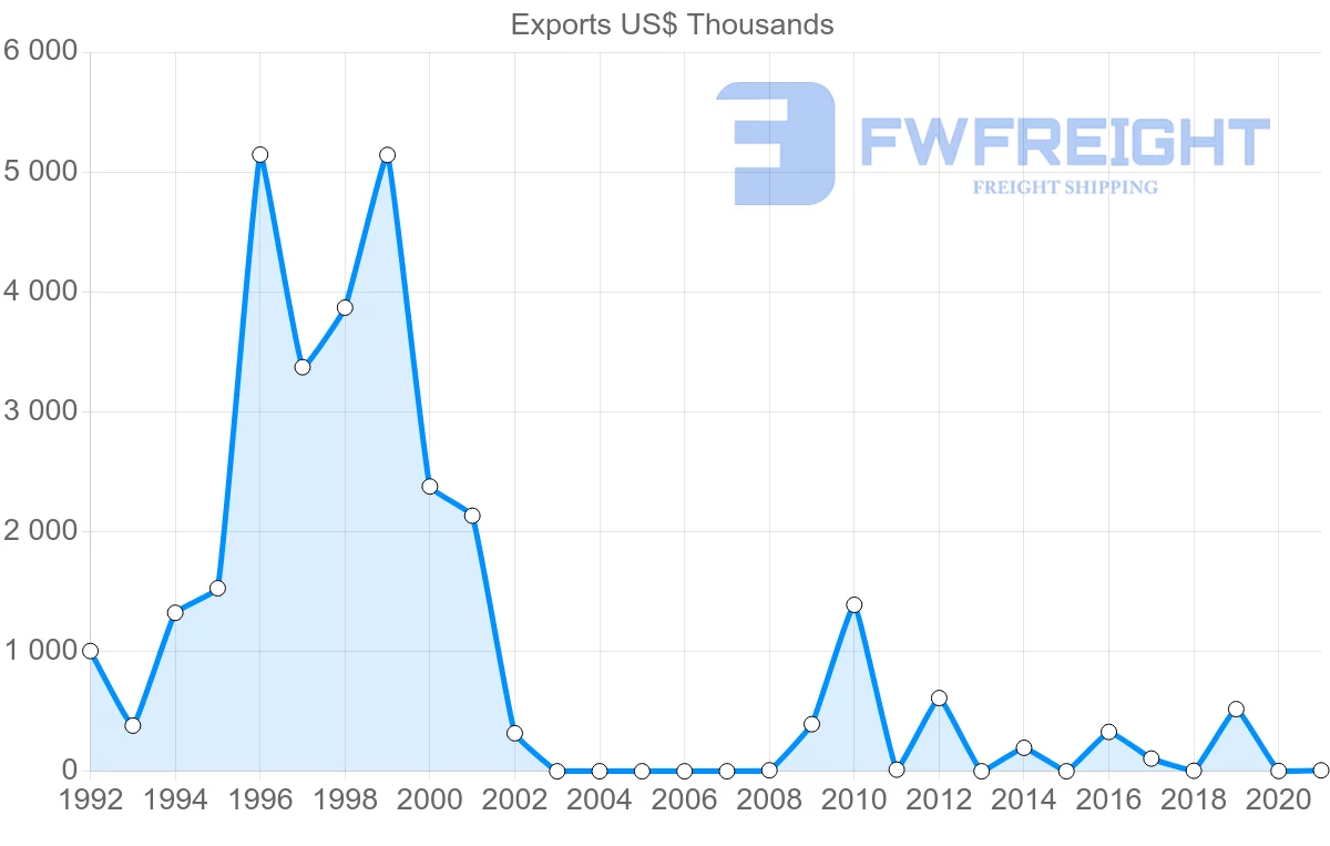 Shipping company from Georgia to Kuwait