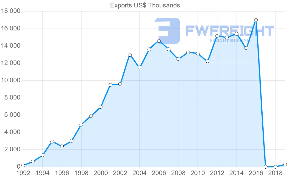 Shipping company from Georgia to Latvia