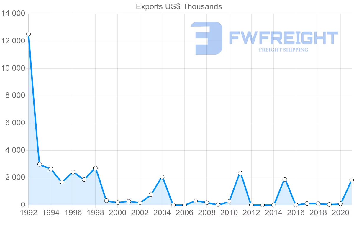 Shipping company from Georgia to Libya