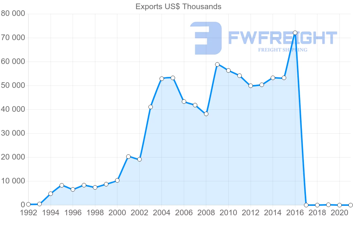 Shipping company from Georgia to Lithuania