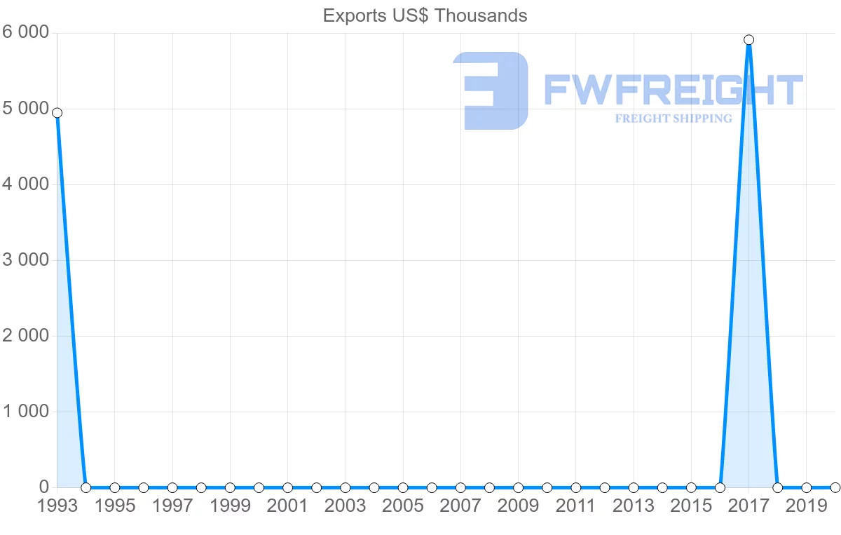 Shipping company from Georgia to Malawi