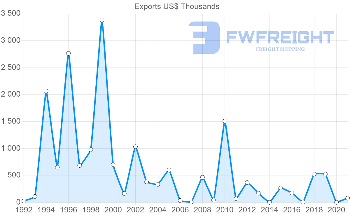 Shipping company from Georgia to Malaysia