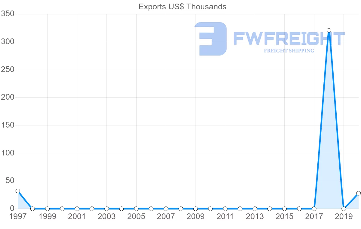 Shipping company from Georgia to Maldives