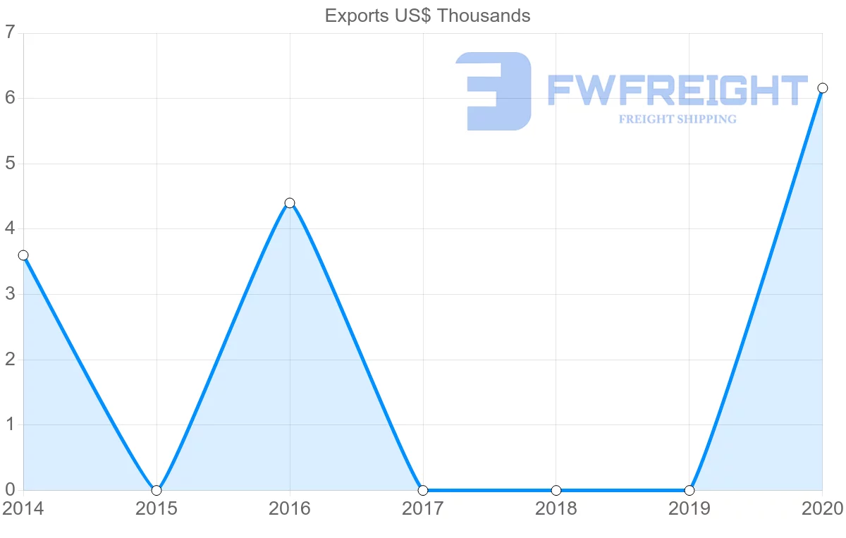 Shipping company from Georgia to Mauritius