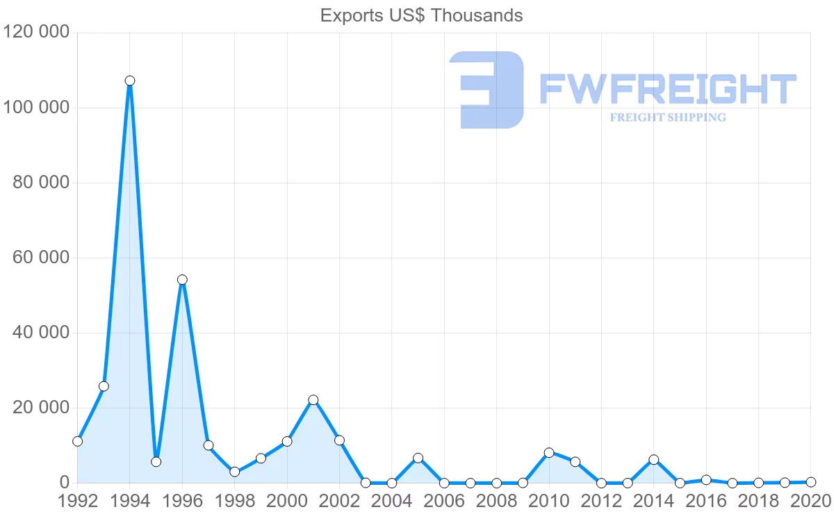 Shipping company from Georgia to Mexico