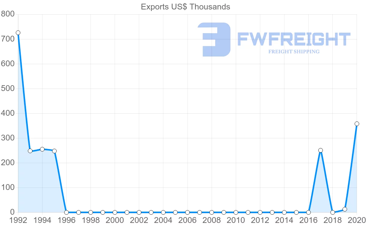 Shipping company from Georgia to Montenegro