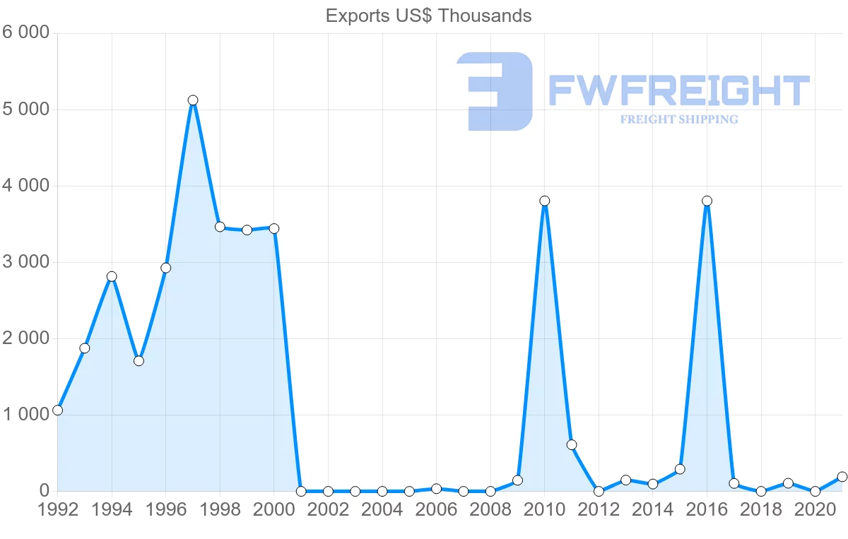 Shipping company from Georgia to Morocco