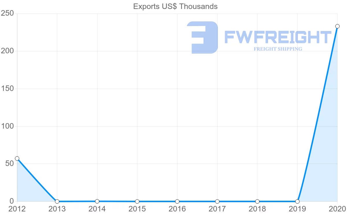 Shipping company from Georgia to Myanmar