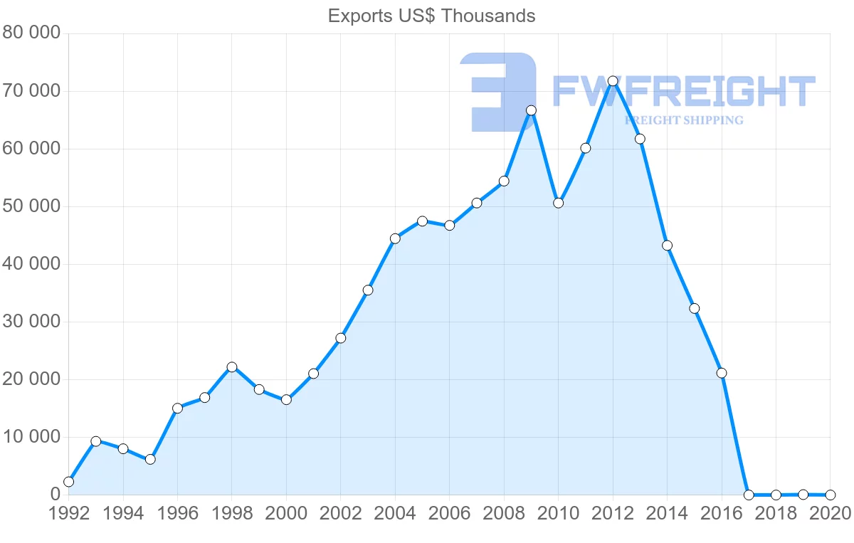 Shipping company from Georgia to Netherlands