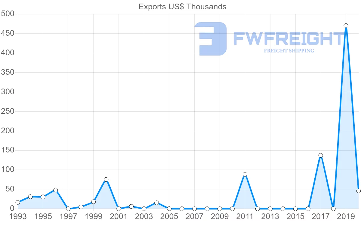 Shipping company from Georgia to New Zealand