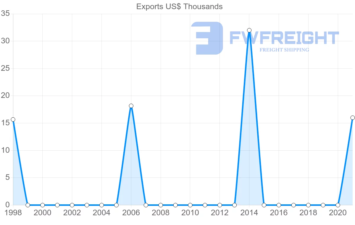 Shipping company from Georgia to Nicaragua