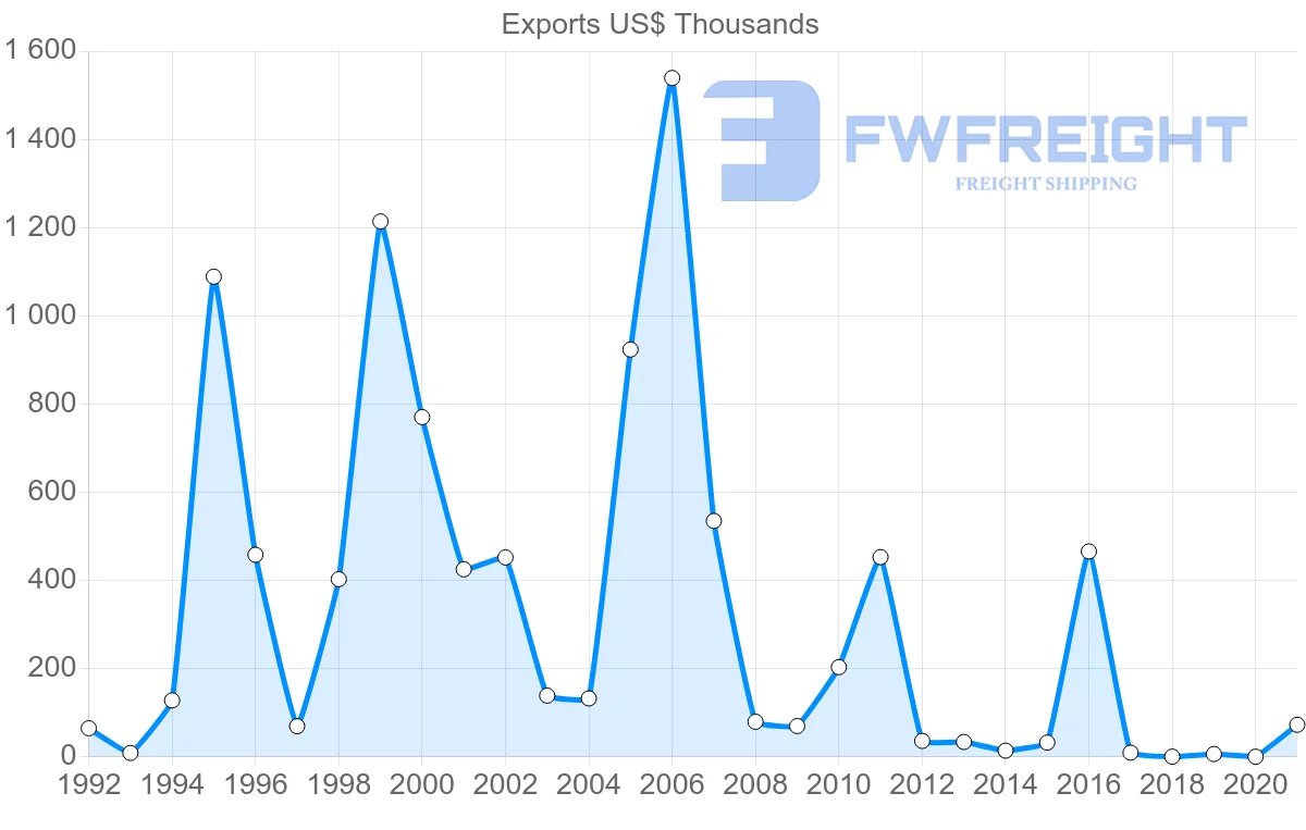 Shipping company from Georgia to Norway