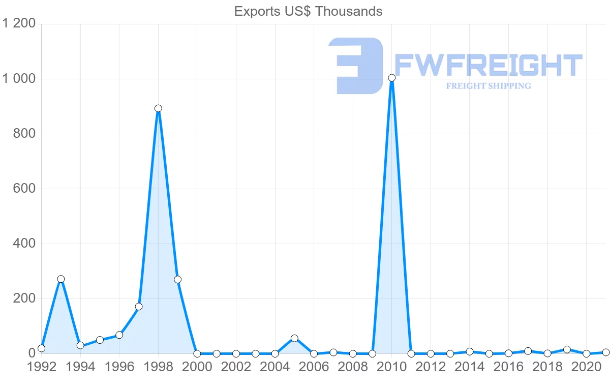 Shipping company from Georgia to Oman