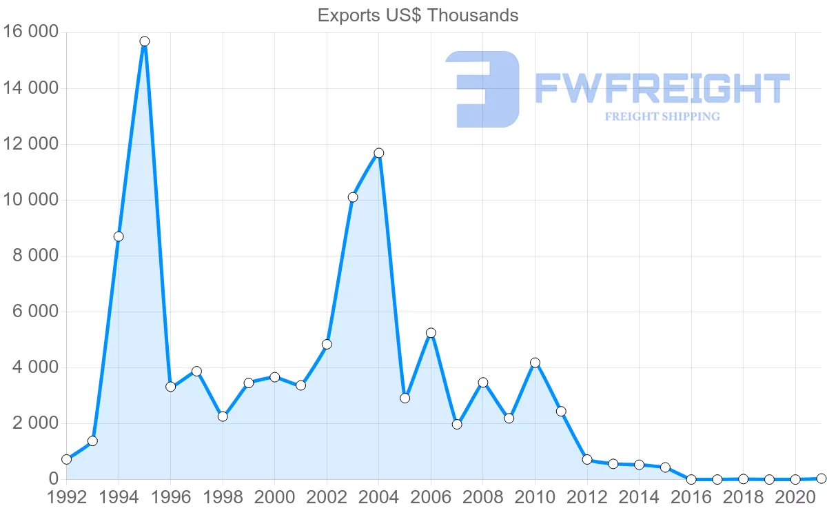 Shipping company from Georgia to Panama