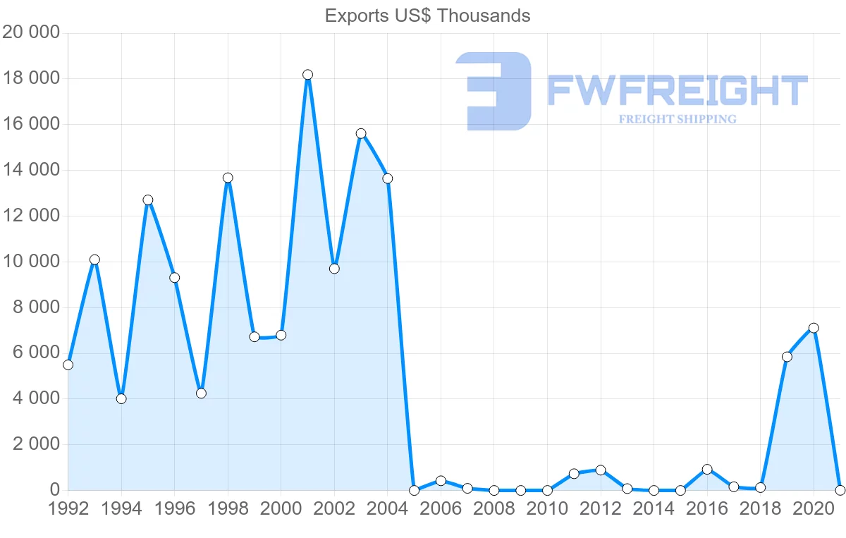 Shipping company from Georgia to Peru