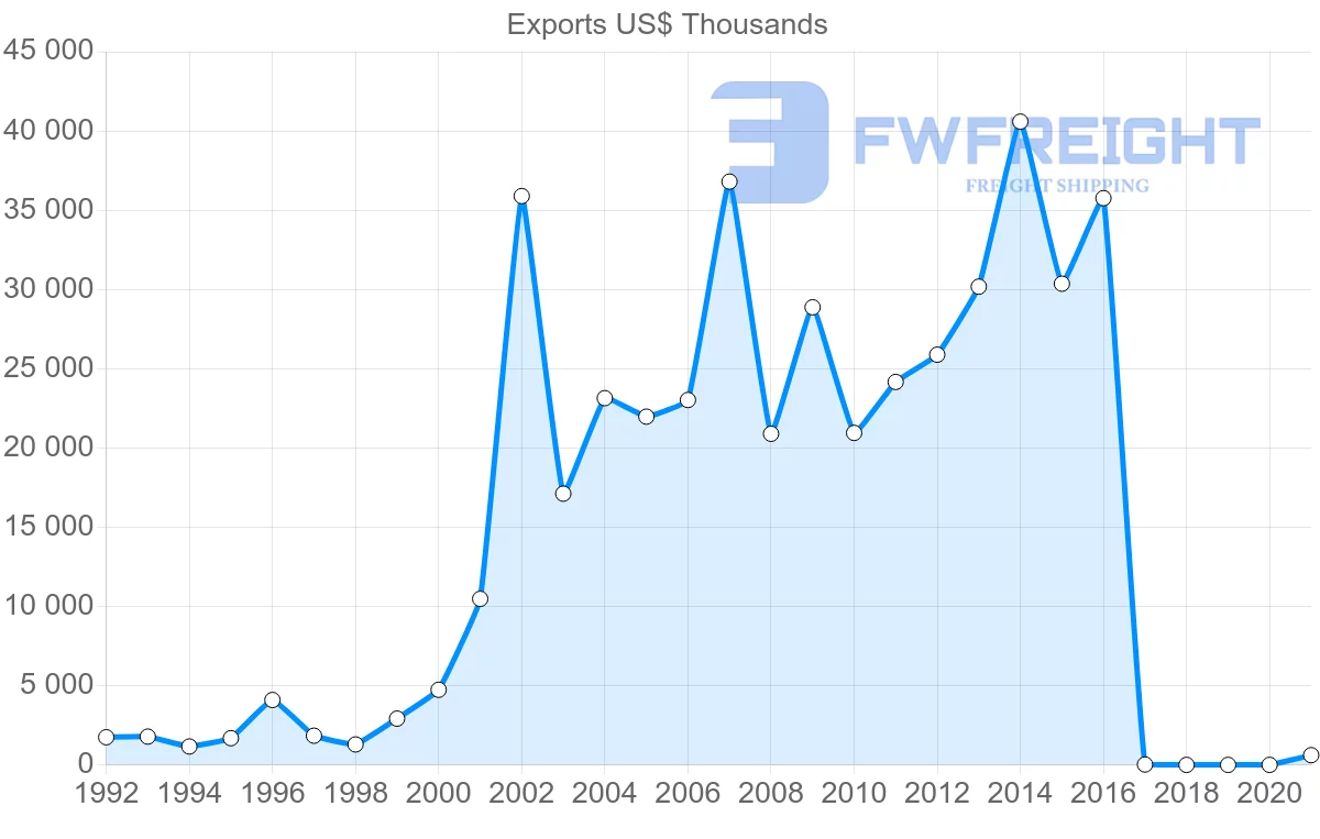 Shipping company from Georgia to Poland
