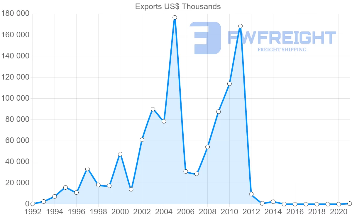 Shipping company from Georgia to Romania