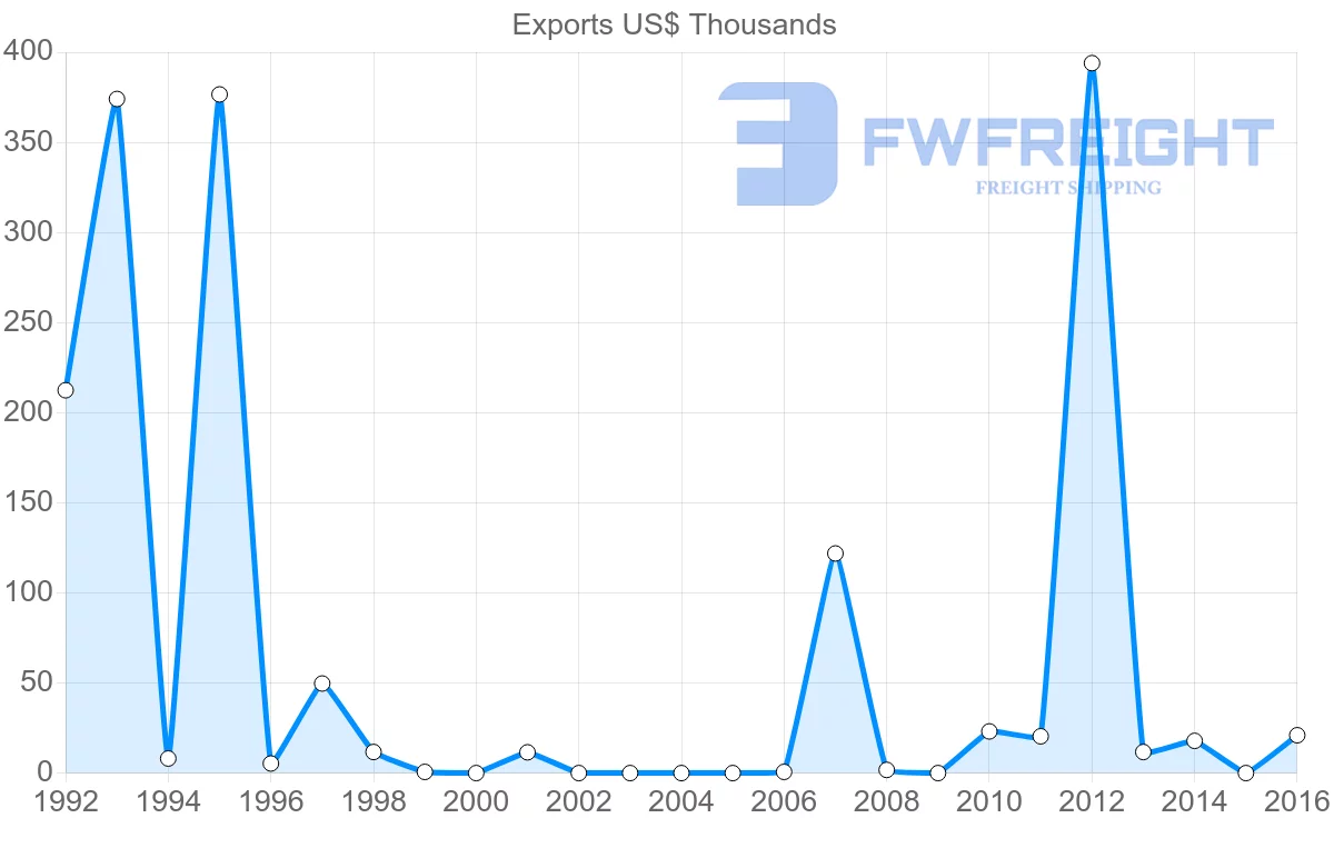 Shipping company from Georgia to Sierra Leone