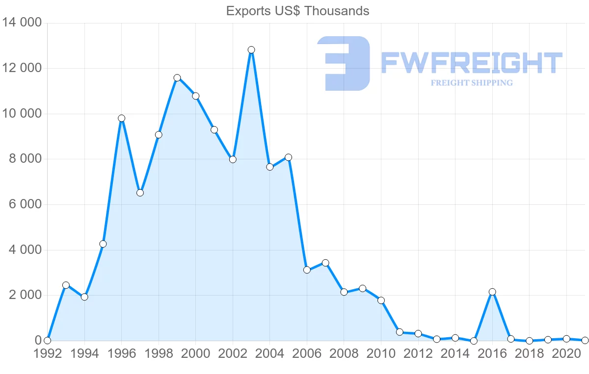 Shipping company from Georgia to Slovakia