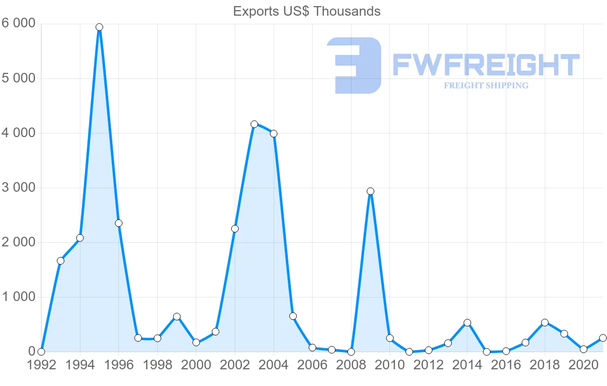 Shipping company from Georgia to Slovenia