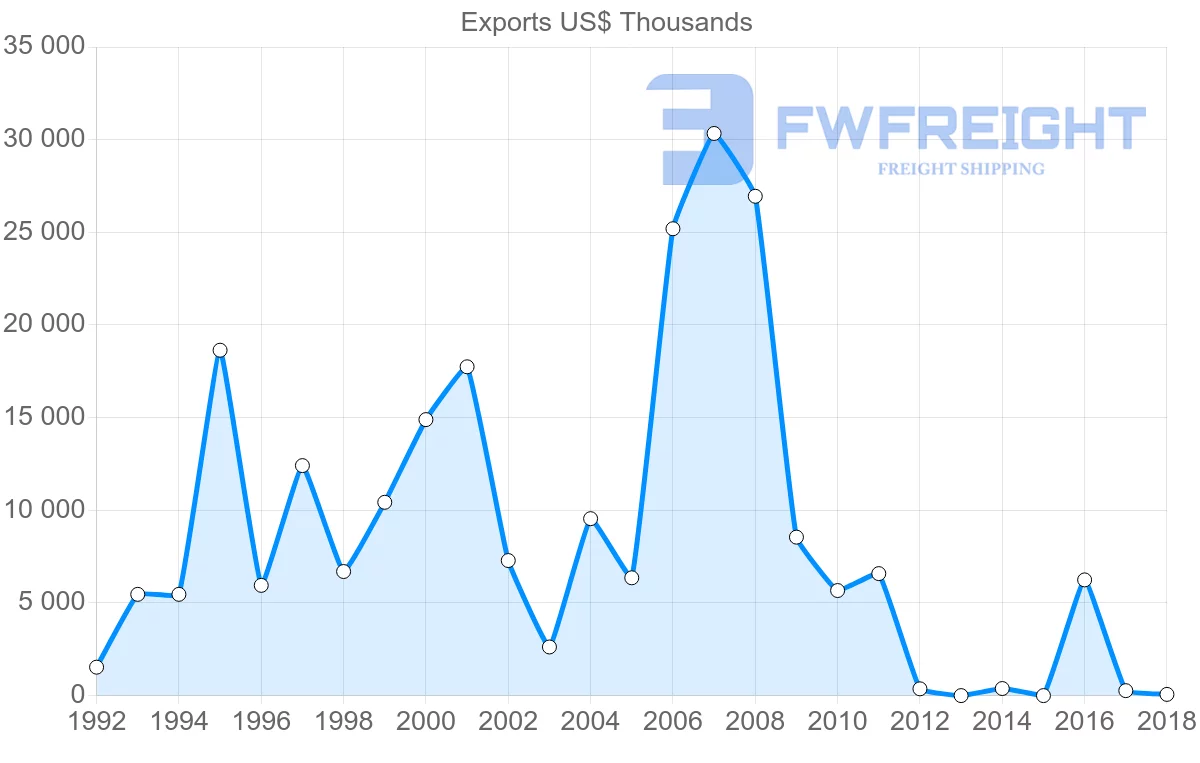 Shipping company from Georgia to South Korea