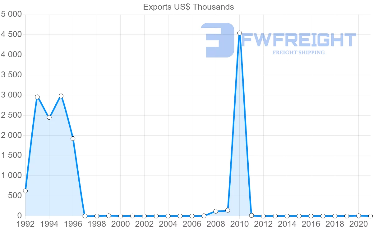 Shipping company from Georgia to Sri Lanka