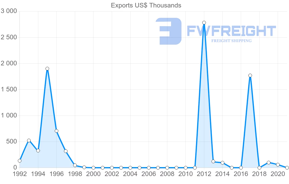 Shipping company from Georgia to Sudan