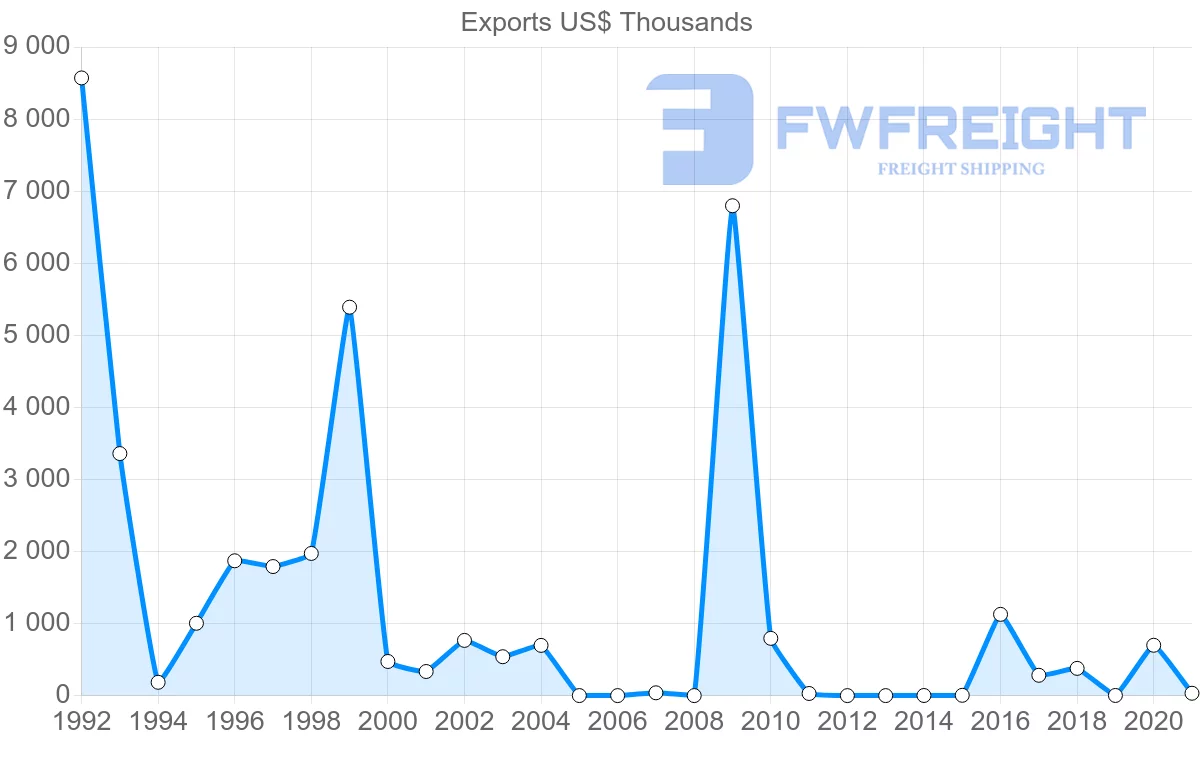 Shipping company from Georgia to Syria