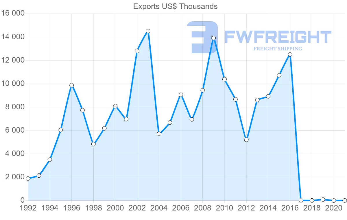 Shipping company from Georgia to Tajikistan