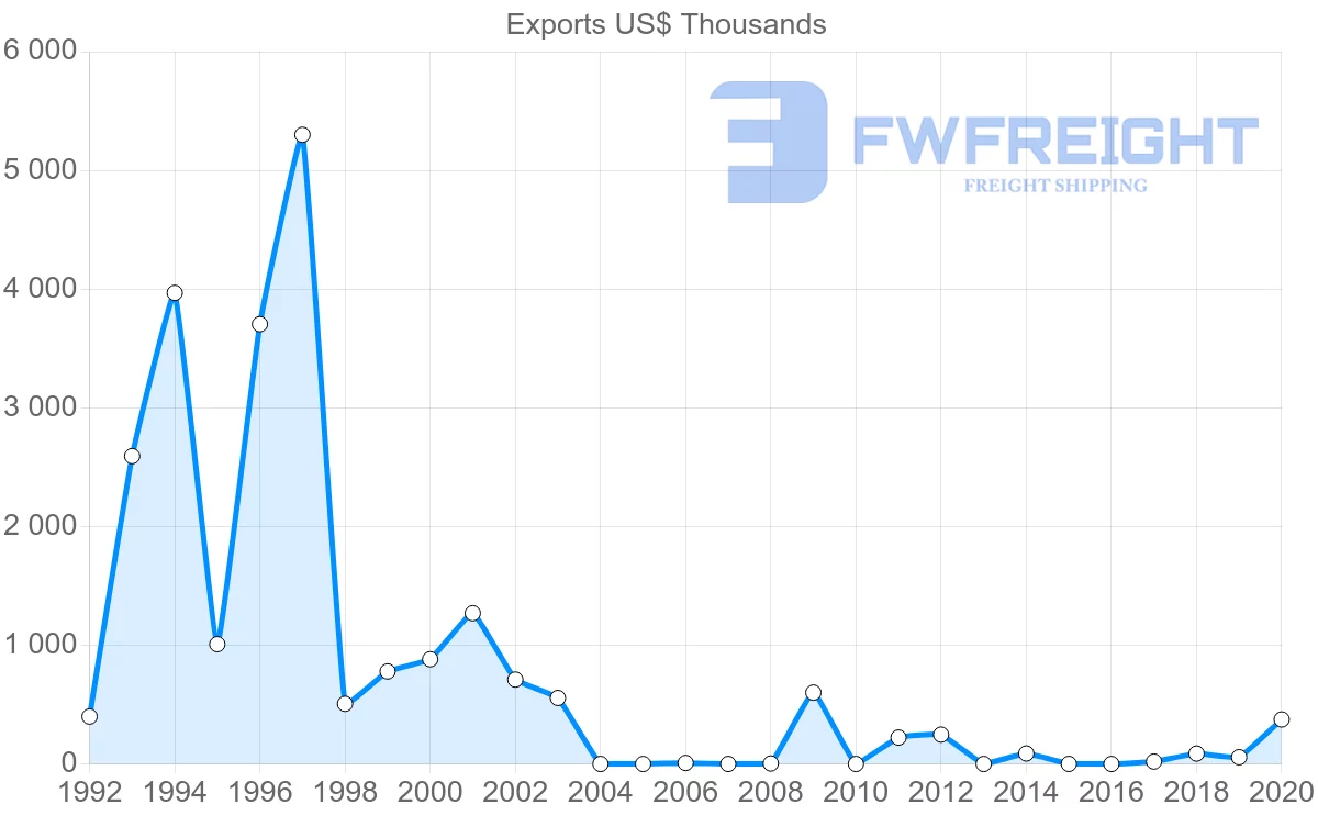 Shipping company from Georgia to Thailand