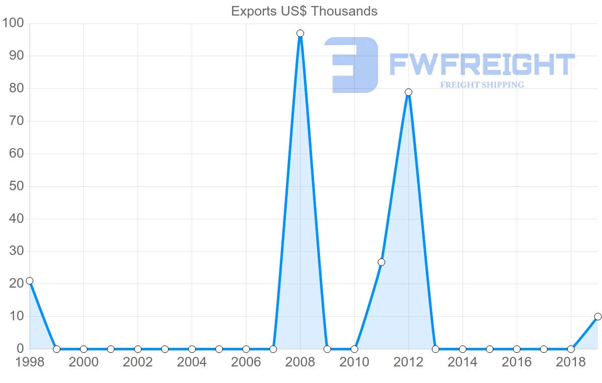 Shipping company from Georgia to Togo