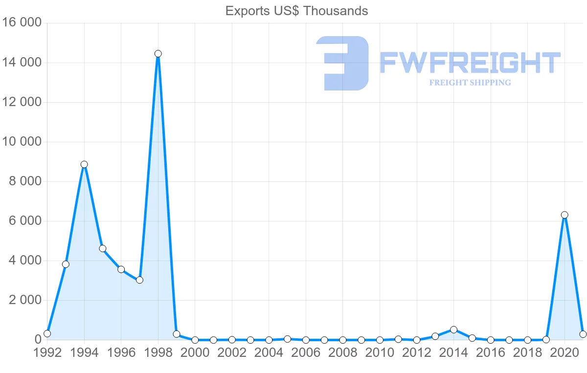 Shipping company from Georgia to Tunisia