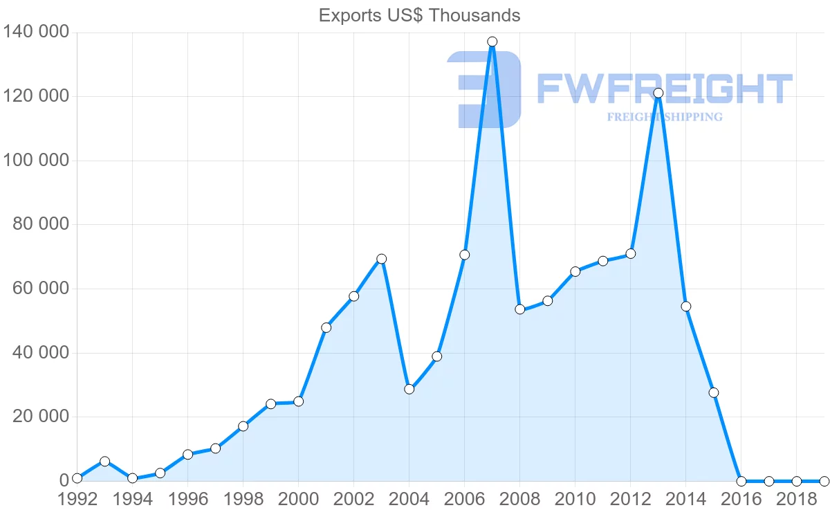 Shipping company from Georgia to United Arab Emirates